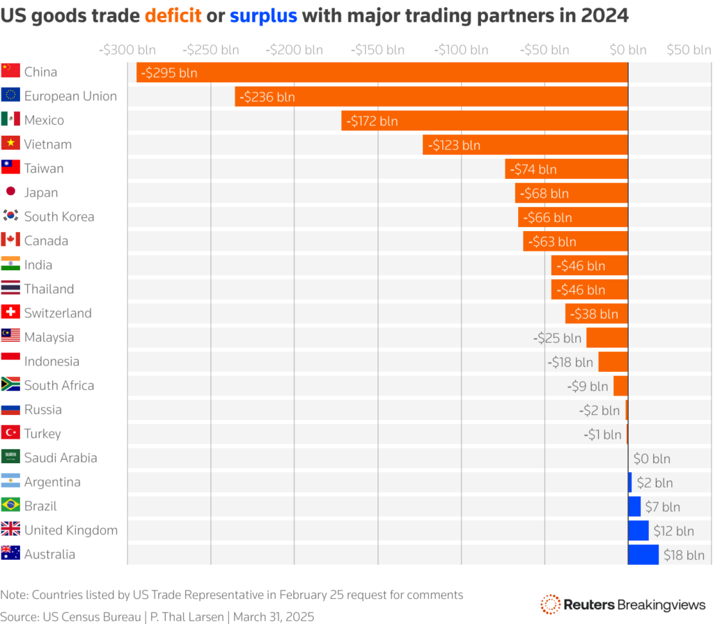 Déficit ou superávit comercial de bens dos EUA com seus principais parceiros em 2024. Fonte: US Census Bureau/Reuters