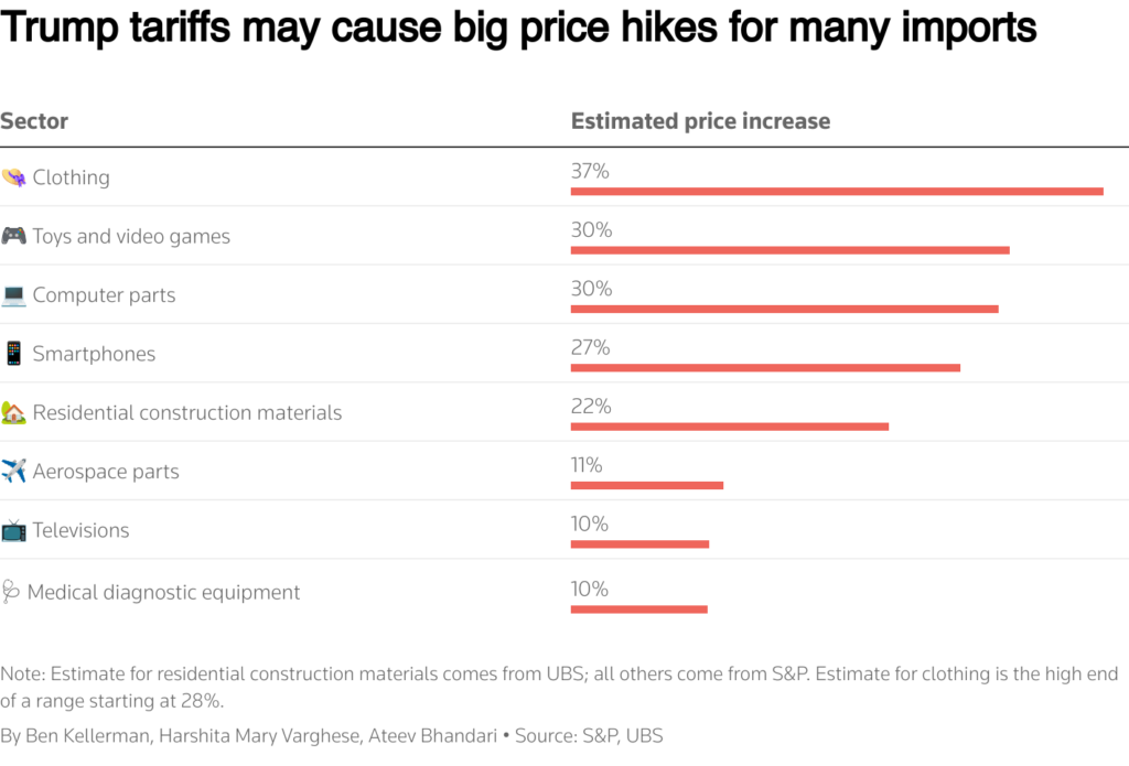 O gráfico estima os potenciais aumentos de preços em setores-chave, com base em análises da S&P Global e UBS Fonte: Reuters/ S&P, UBS)