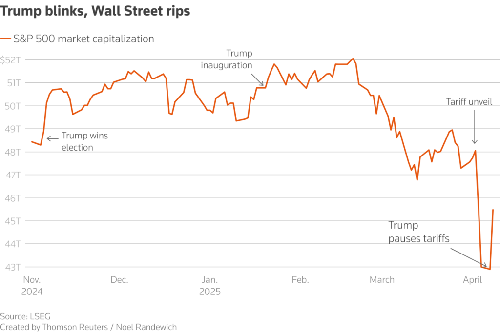 trump-tarifas-china/Gráfico: Trump recua, Wall Street dispara
Fonte: LSEG/Reuters