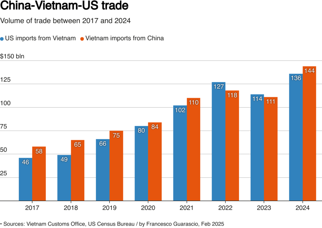 Este gráfico mostra a evolução do comércio entre China, Vietnã e Estados Unidos no período de 2017 a 2024, com dados das autoridades alfandegárias vietnamitas e do Census Bureau americano./ Reuters