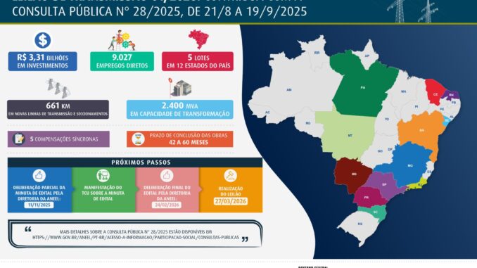Leilões de Energia 2026 – Brasil Equilibrando Renováveis e Fósseis Infográfico da ANEEL mostrando os leilões de energia 2026, com dados de usinas hidrelétricas e termelétricas, investimentos previstos e datas.