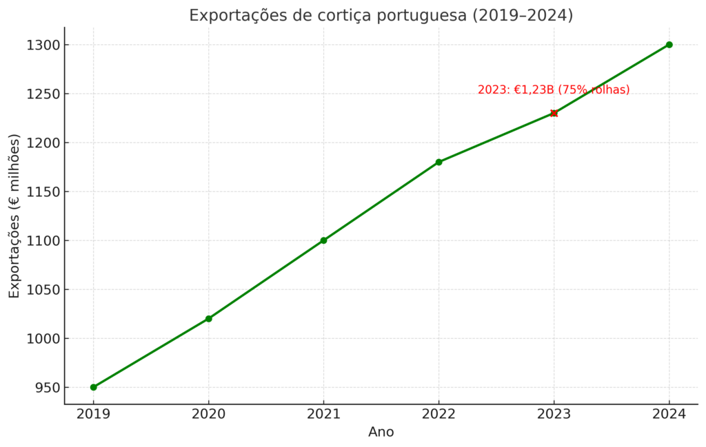 Gráfico de linha mostrando evolução das exportações de cortiça portuguesa de 2019 a 2024 em milhões de euros, com crescimento contínuo de 950M€ para 1,3B€.