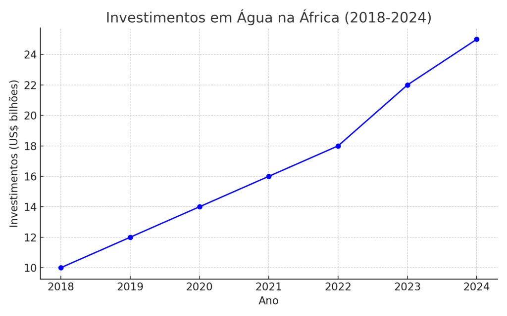 Um gráfico mostrando a evolução dos investimentos em água e saneamento no continente, destacando os principais financiadores e os setores mais beneficiados.