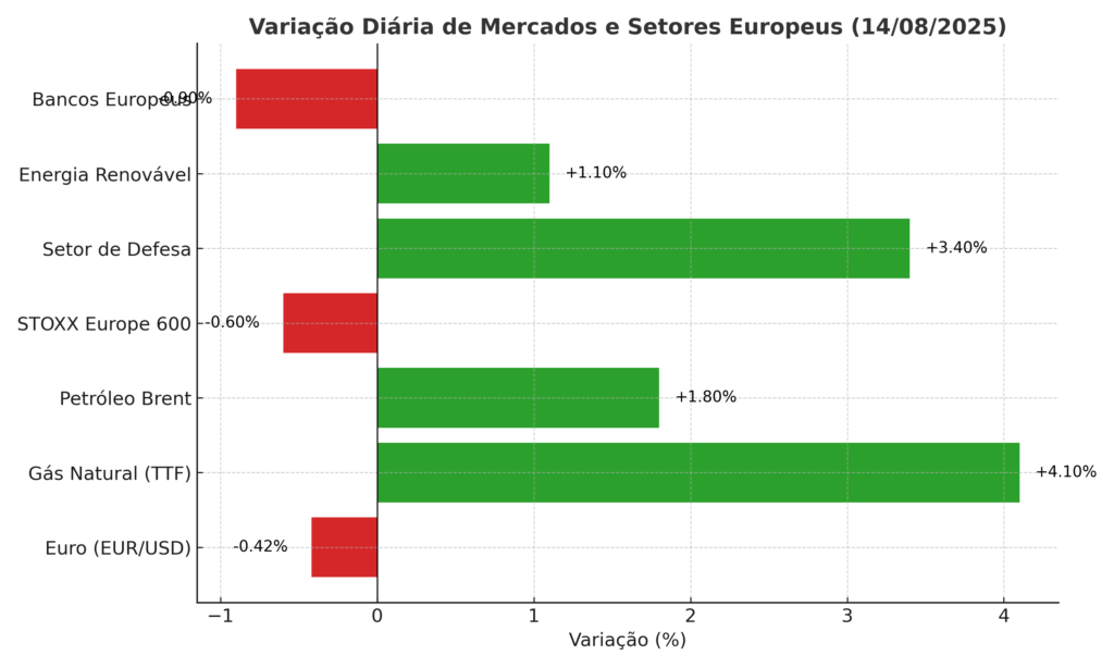 O gráfico complementa a tabela ao oferecer uma leitura visual clara sobre quais setores estão sendo mais impactados pela incerteza em torno da cúpula Trump–Putin.